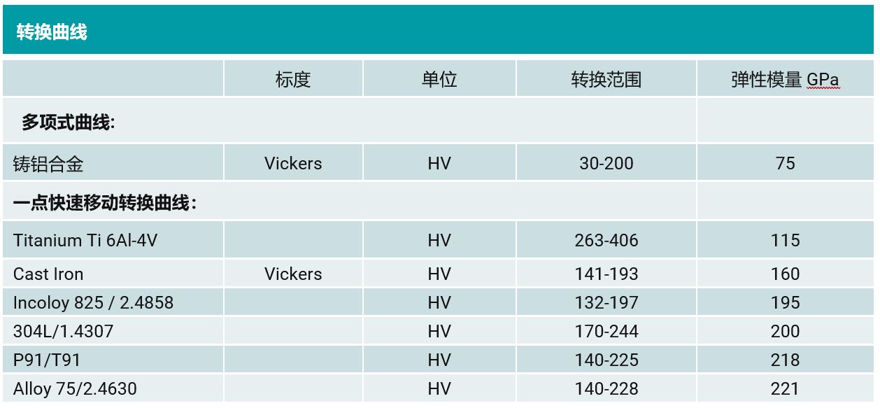 巡鹰智检：瑞士金属硬度计Equotip550操作系统新升级了